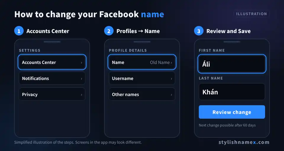 Illustration of the Facebook name change steps: Settings, Accounts Center, Name, Review change
