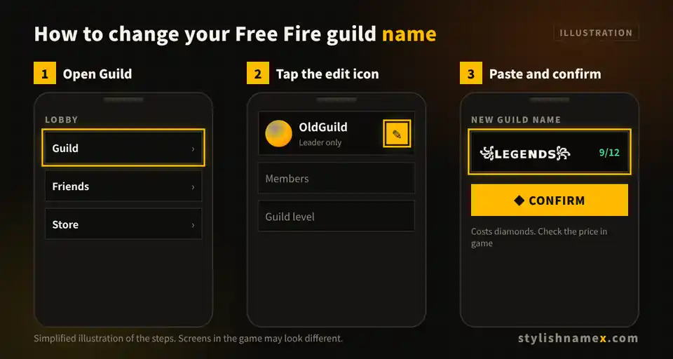 Illustration of the steps to change a Free Fire guild name: open Guild, tap the edit icon, paste the new name and confirm