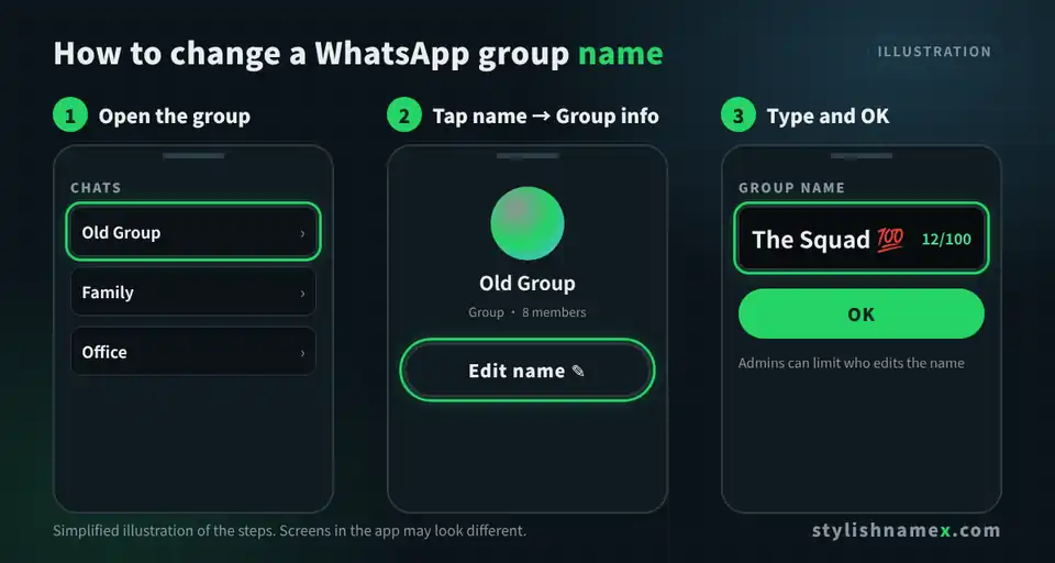Illustration of the WhatsApp group name change steps: open the group, Group info, edit the name, OK