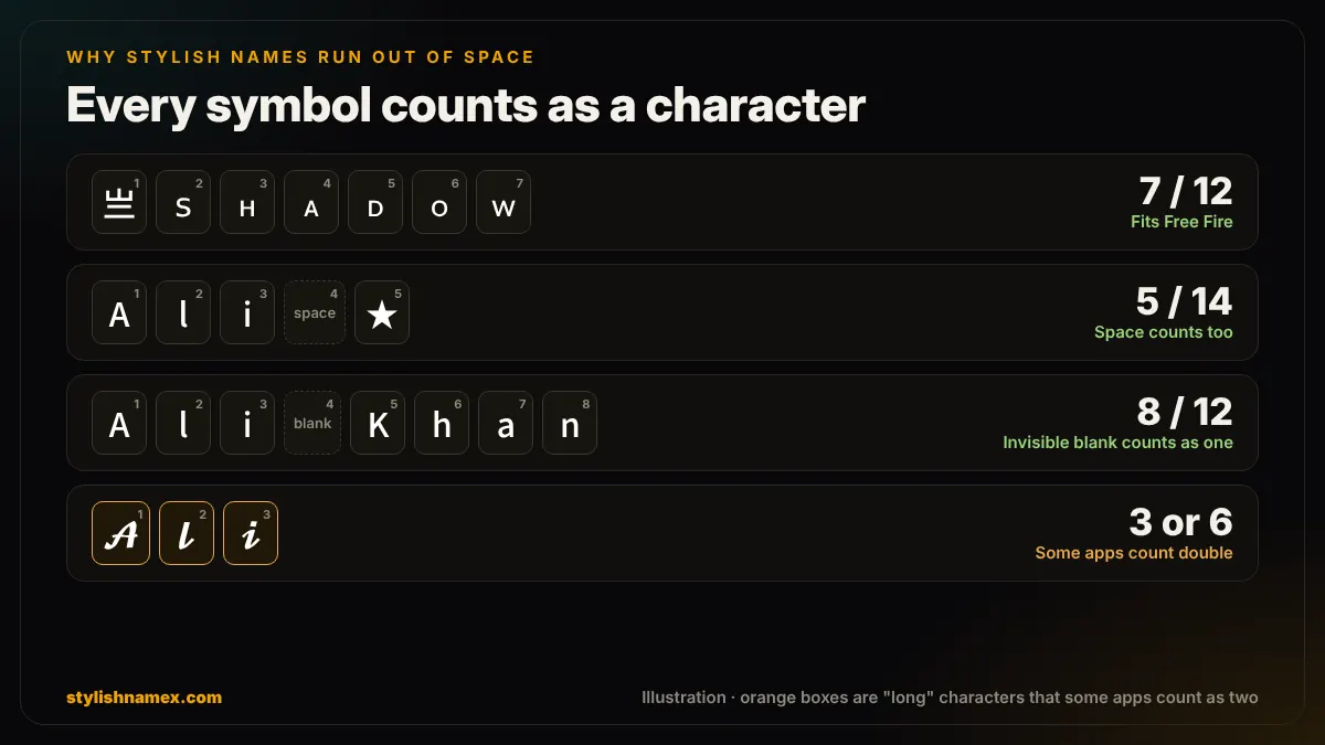 Illustration of how stylish names are counted: each symbol, space and invisible blank takes one character, and fancy script letters can count as two