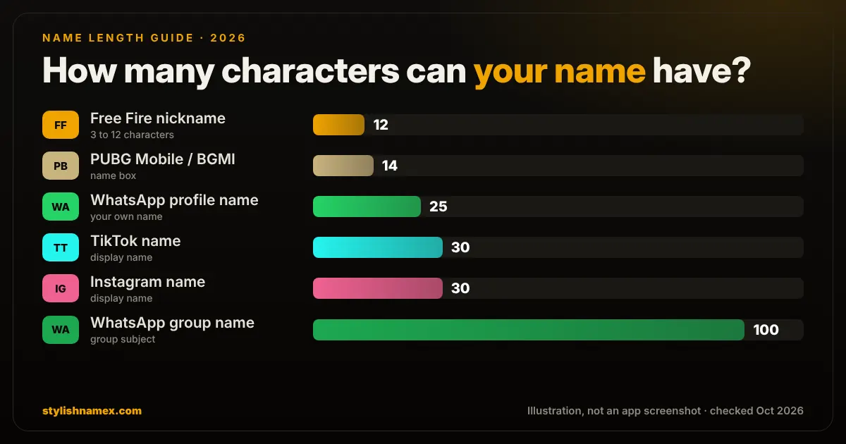 Bar chart of name character limits for Free Fire, PUBG Mobile, WhatsApp, TikTok, Instagram and WhatsApp groups